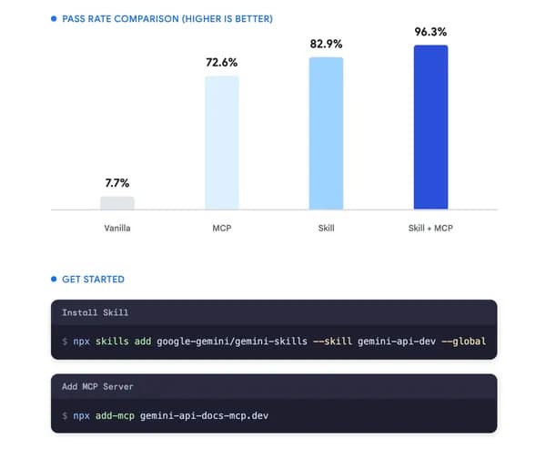 Enhancing Coding Agents: Insights on Gemini API Docs MCP